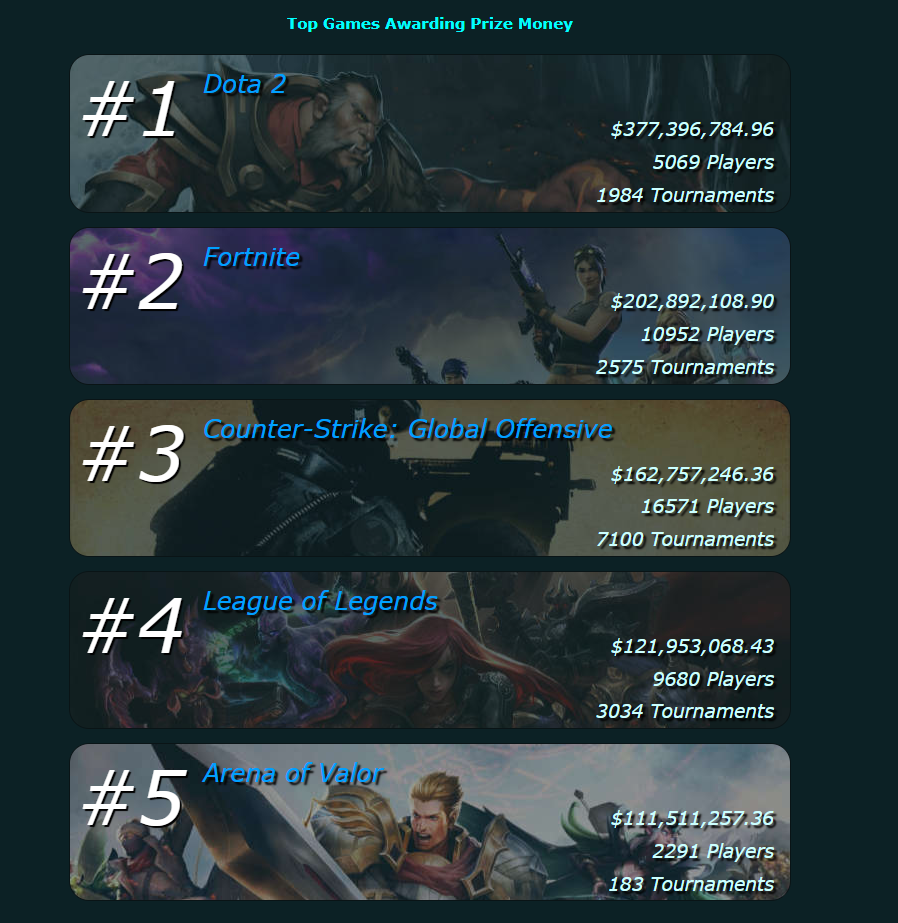 Esports game earnings 2026