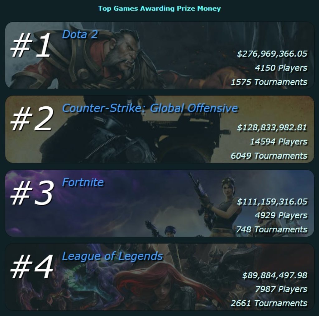 Esports earnings rankings